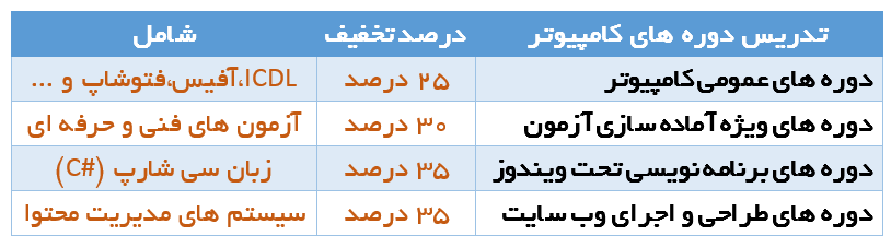 تدریس گروهی و خصوصی دوره ای کامپیوتر | کدنویسی به زبان ساده - Youcode.ir